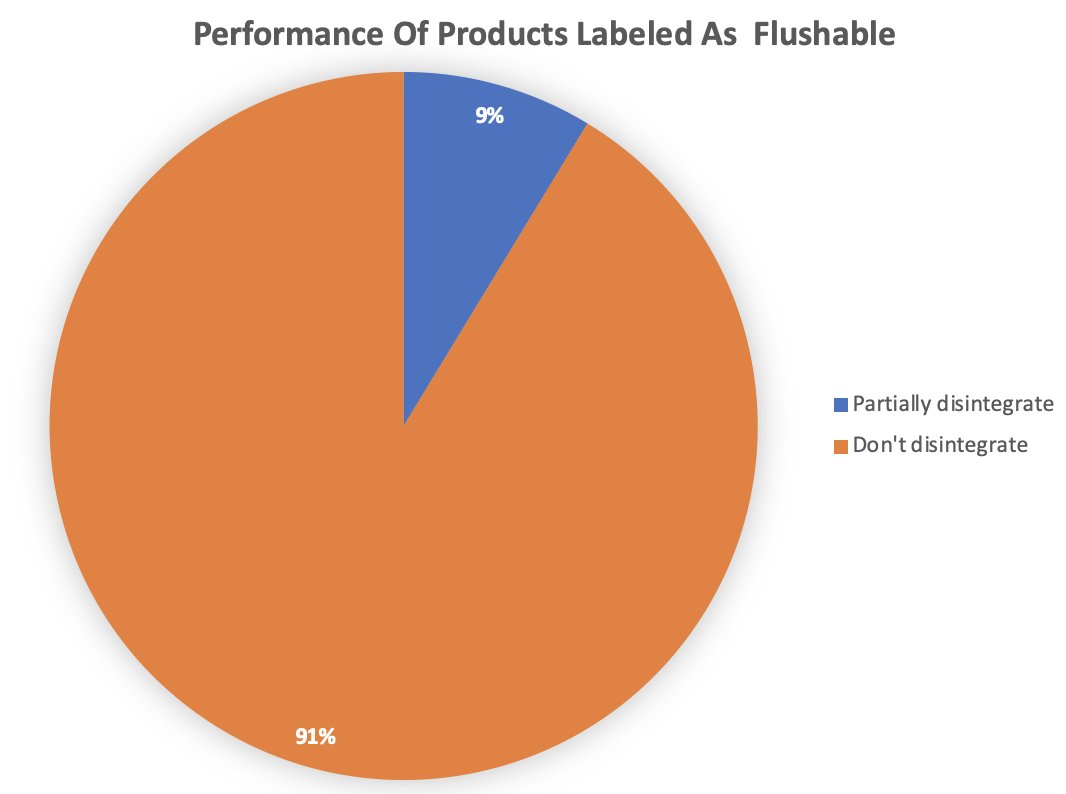 Pie chart showing what percent of flushable wipes are actually flushable