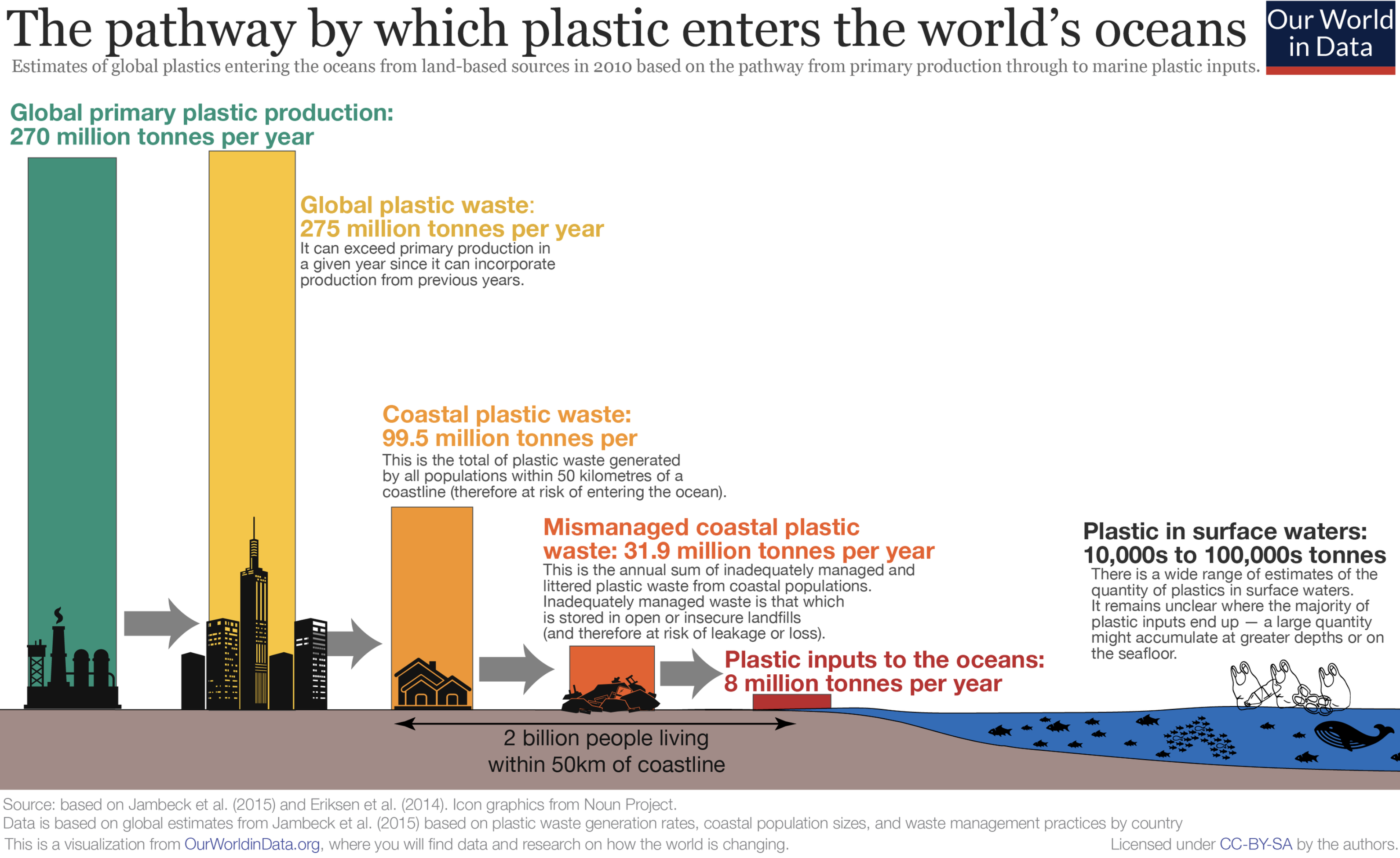 Bar graph showing the pathway of plastic (in millions of tonnes per year) into the ocean.