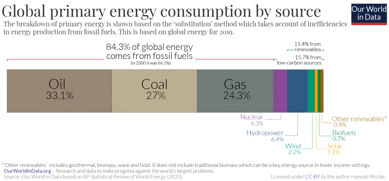 Global energy consumption by source represented by a bar shaded a different color for each energy source