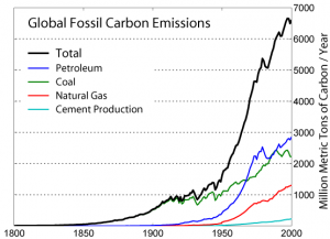 global_carbon_emission_by_type-300x217.png