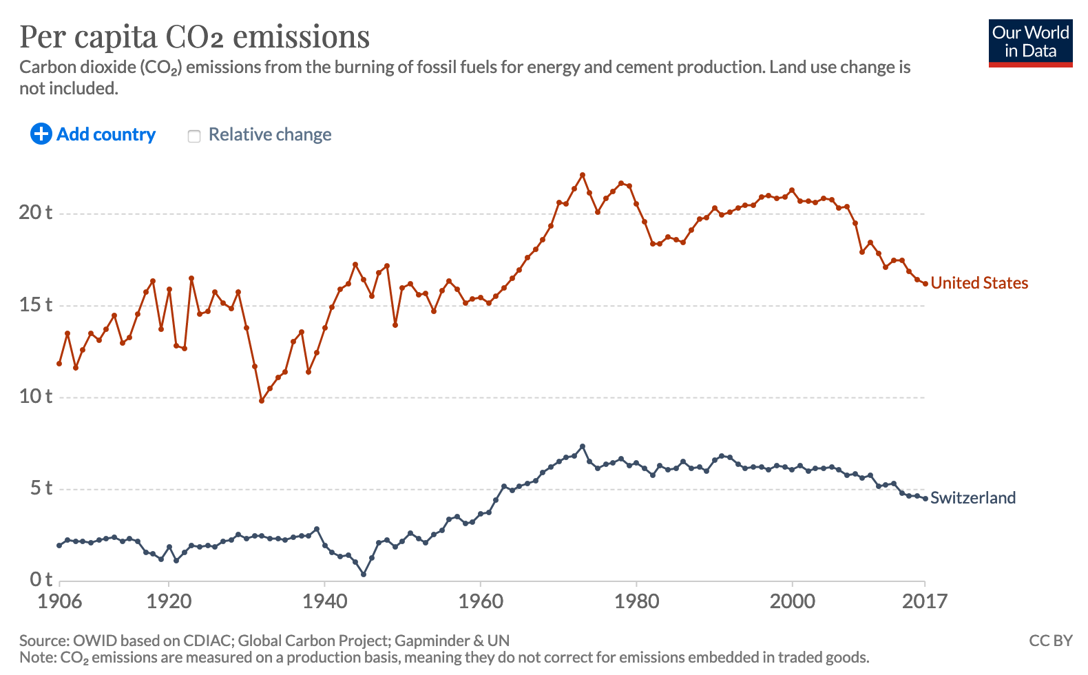 Per capita carbon dioxide emissions between the United States (high) and Switzerland (low). The United States emmissions overall are more erratic and high compared to Switzerland through the years. The last few years has seen a downward trend in the United States.