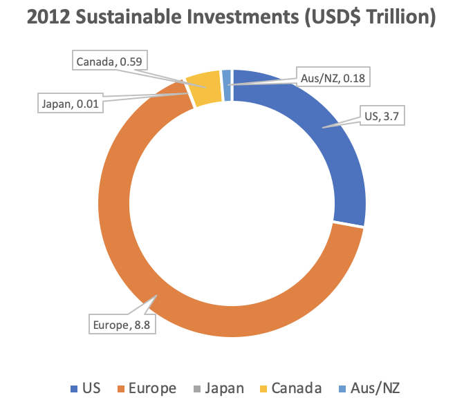 2012 donut chart showing global investment breakdown