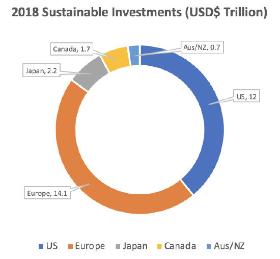 2018 donut chart showing global investment breakdown
