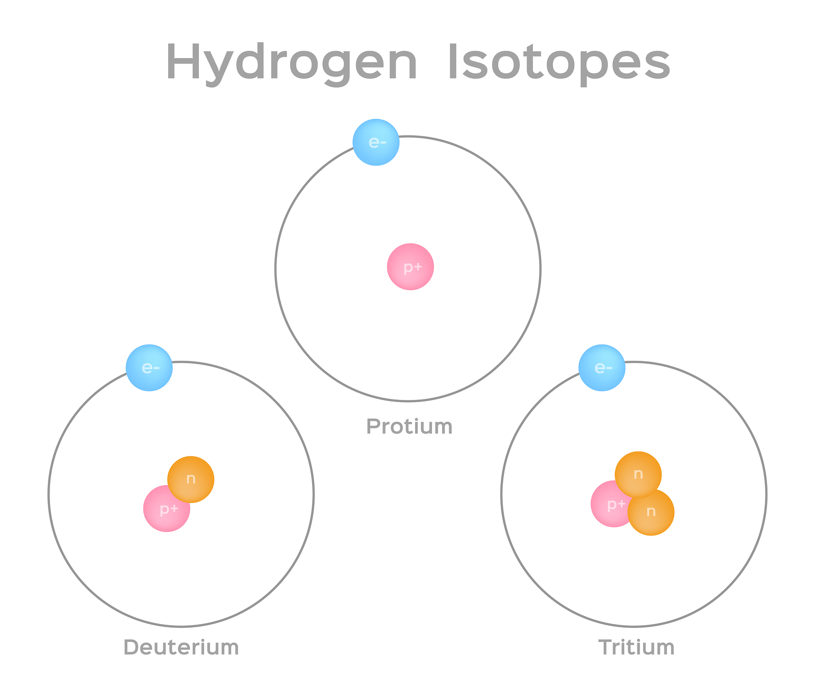 Mifano ya protiamu, deuterium, na tritium, ambayo yote ni isotopu ya hidrojeni