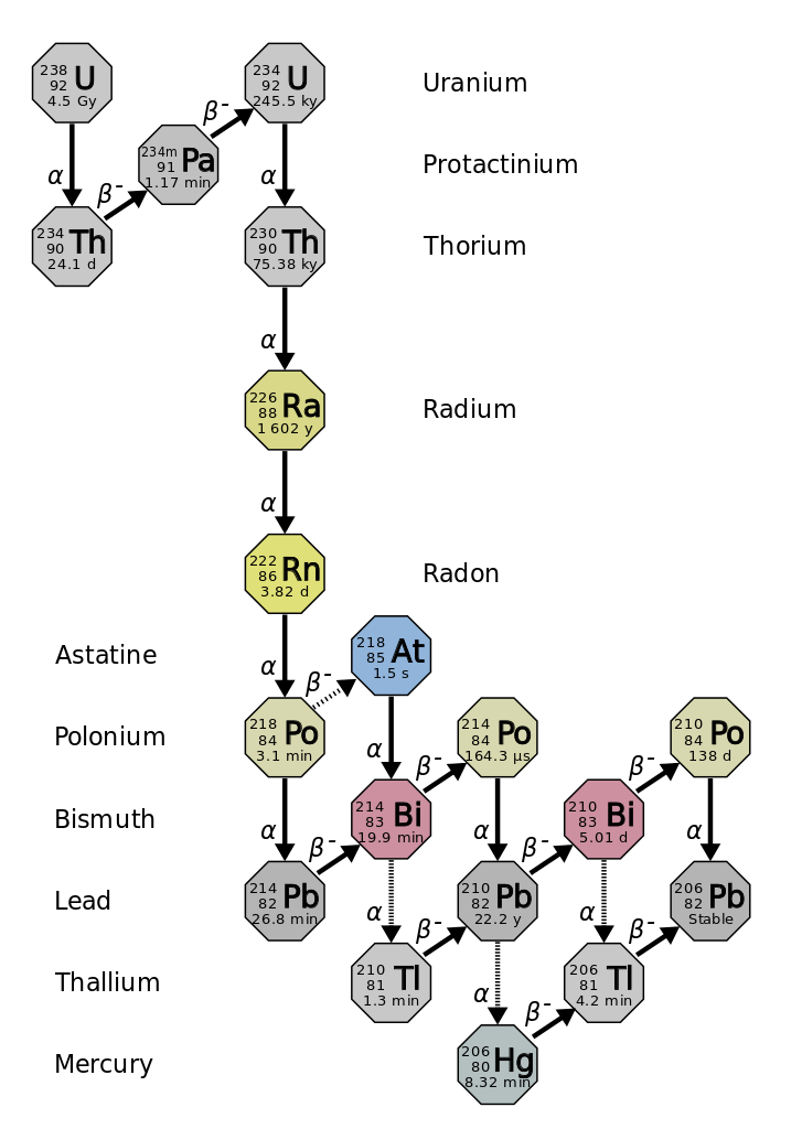 The decay chain of uranium-238 is represented by a series of isotopes connected with arrows