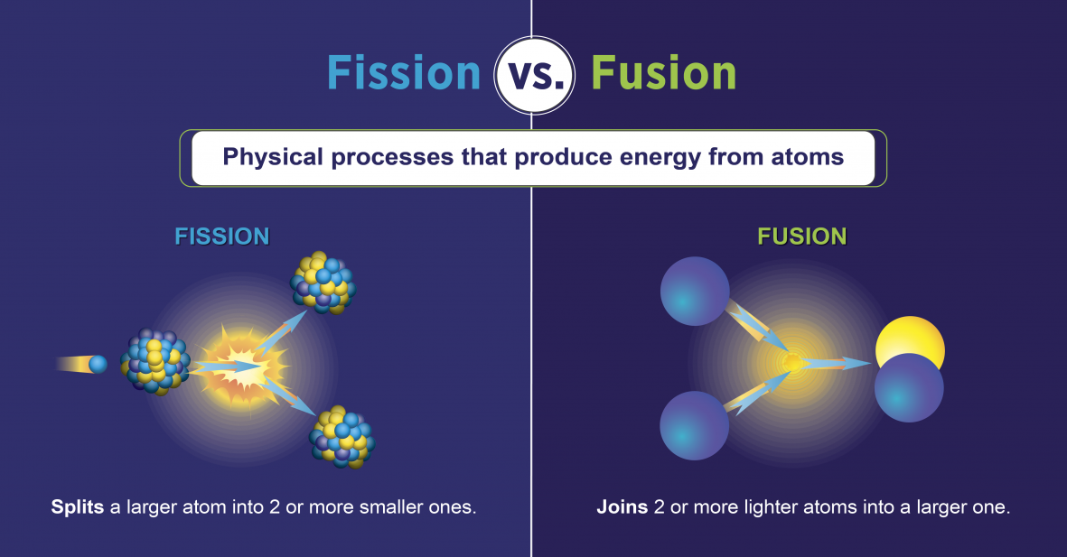 Fission nyuklia inaonyesha kiini cha atomi kugawanyika. Fusion ya nyuklia inaonyesha viini viwili vidogo vinavyochanganya.