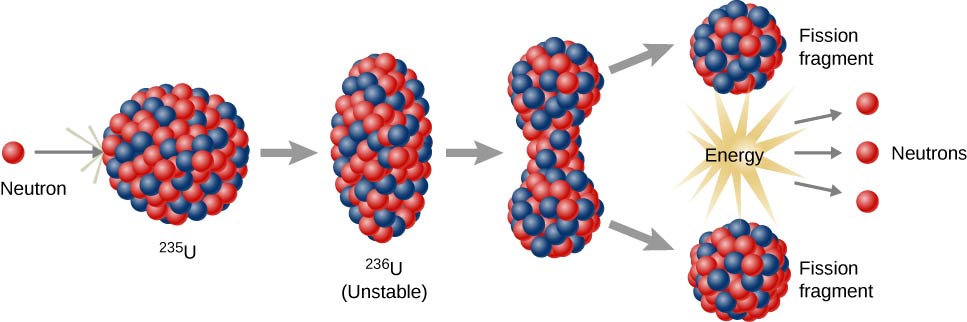 A cluster of red and blue spheres represent a U-235 nucleus, which is hit with a neutron (red sphere) and split