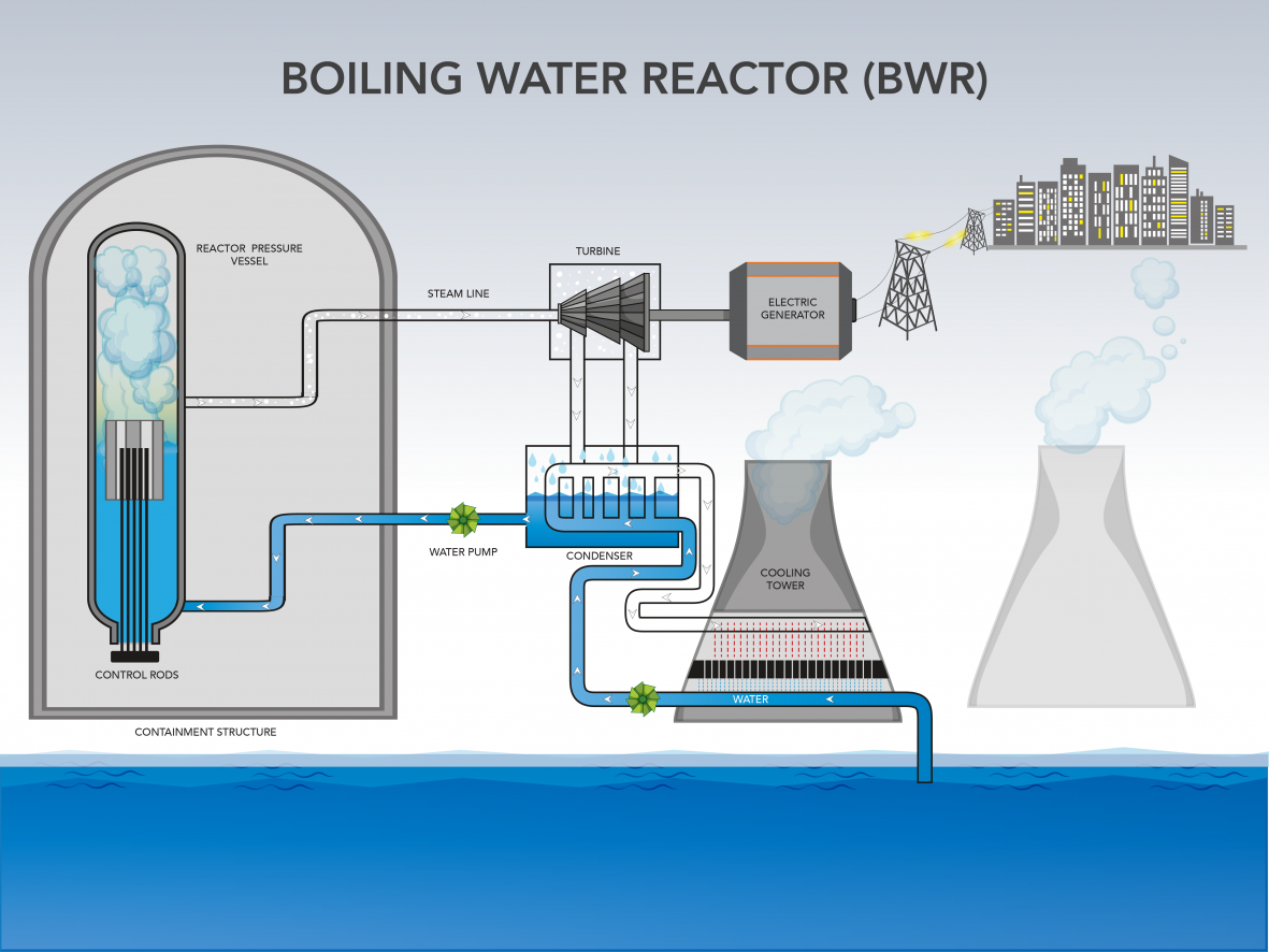 A boiling water reactor contains a reactor core, two streams of water, a turbine, a generation, and a condenser