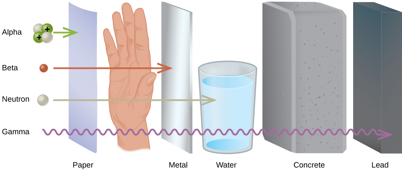 Four particles in a vertical column paper, a person’s hand, a metal sheet, a glass of water, a thick block of concrete, and upright, thick lead.