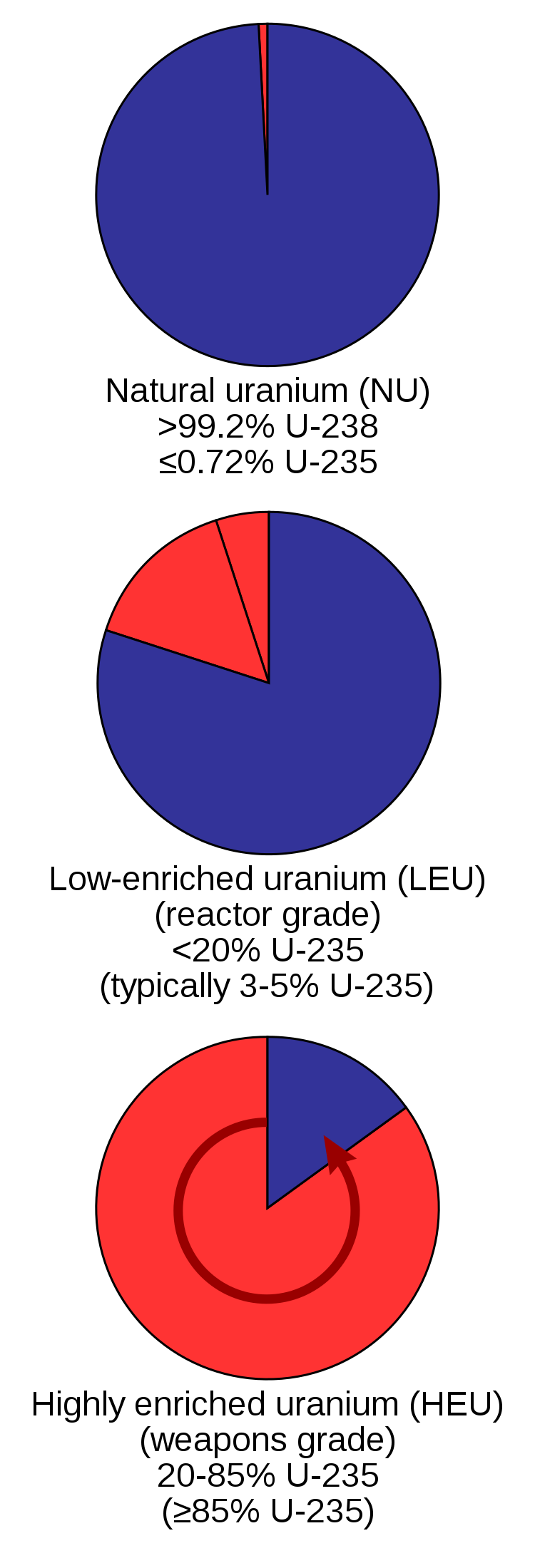 Three pie charts showing uranium enrichment proportions in nature (<0.72%), for fuel (<20%), and for weapons (20-85%).