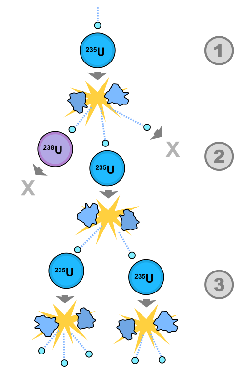 Fission of uranium-235 is induced by a neutron, which causes a chain reaction