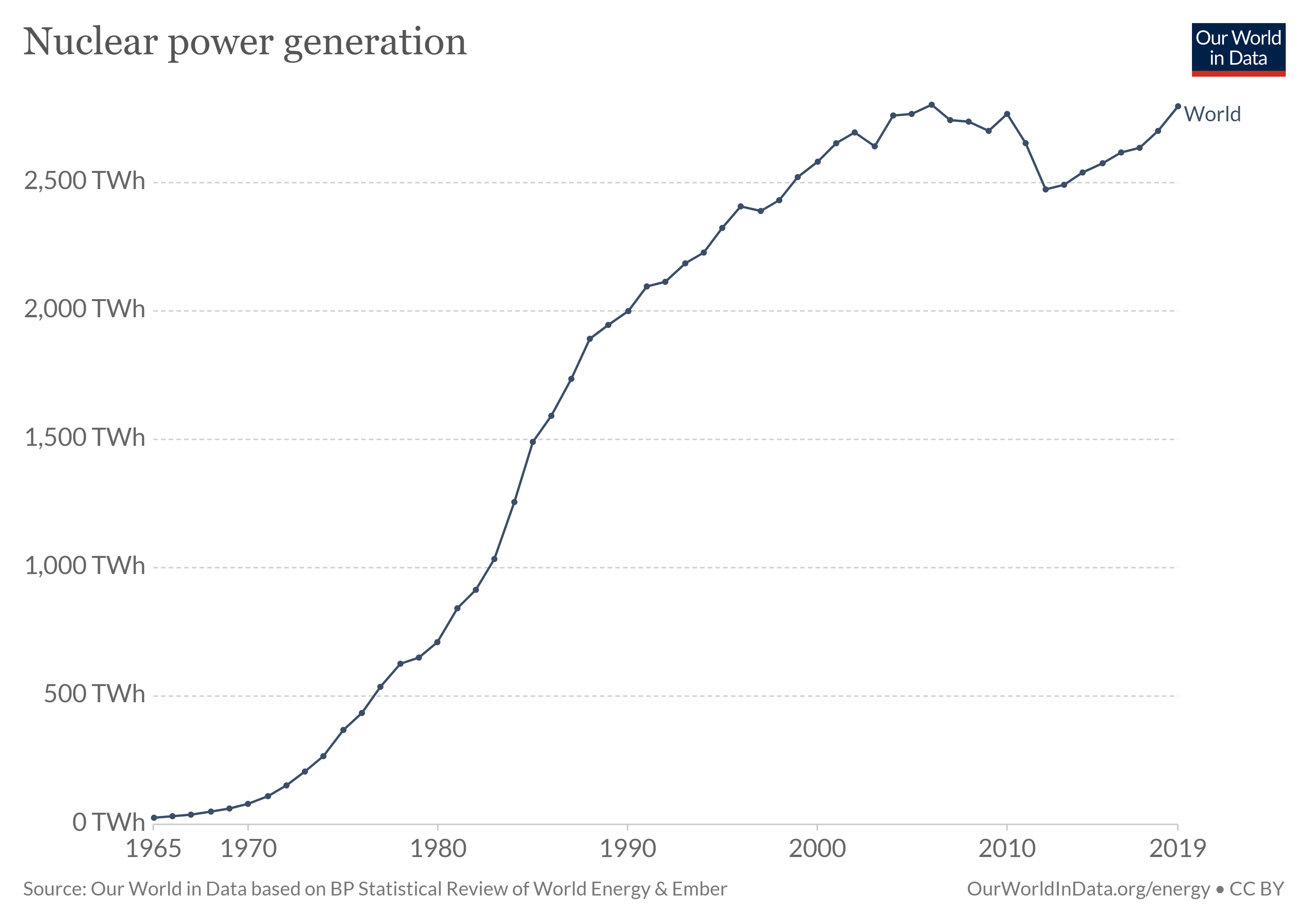 Line graph of nuclear power generation over time
