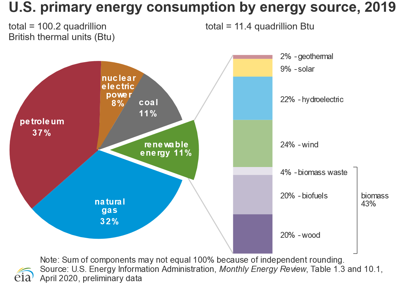Pie chart of U.S. energy consumption by sector. Renewable energy is further divided into types.