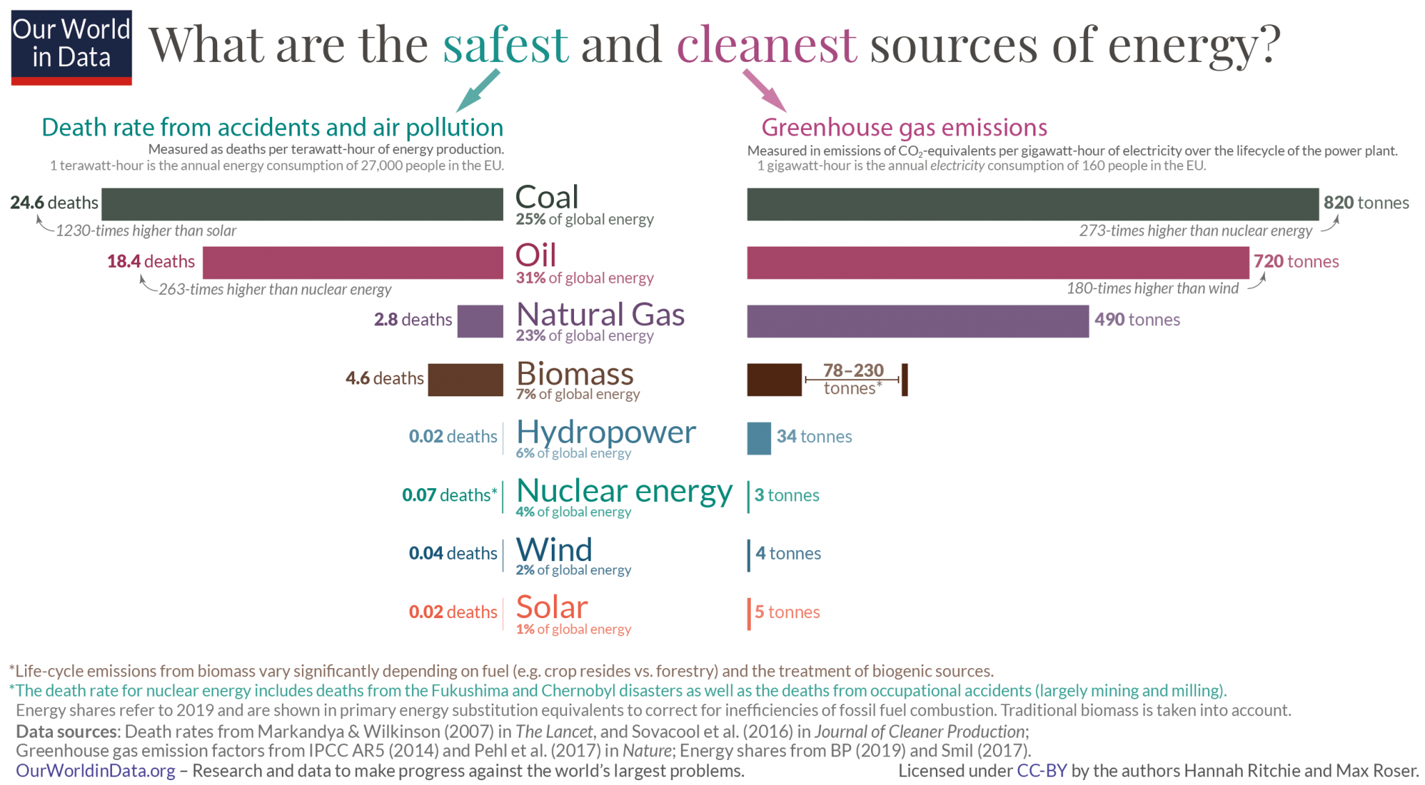 Bar graph comparing deaths and greenhouse gas emissions for coal, oil, natural gas, biomass, hydropower, nuclear, solar, and wind energy