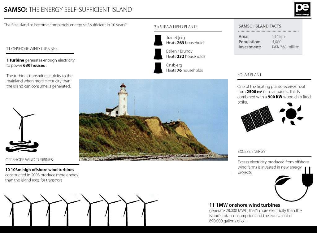 Details about how Samsø uses 100% renewable energy