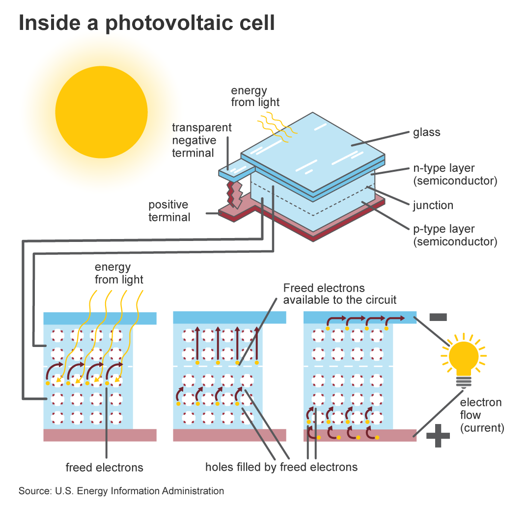 Photovoltaic cell shows glass, two semiconductor layers, and the movement of electrons.