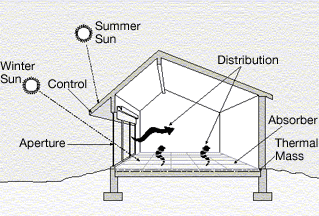 Section of a house showing the winter sun entering through windows as well as absorption and distribution.