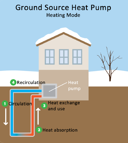 Ground source heat pump diagram shows tube with fluid going underground, transferring heat to the building.