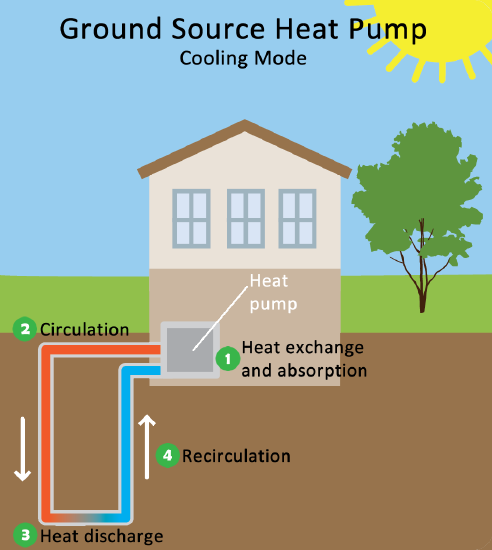 Ground source heat pump diagram shows tube with fluid going underground, removing heat from the building.