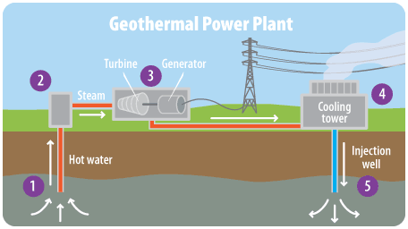 A geothermal power plant shows hot water from under ground being converted to steam and turning a turbine