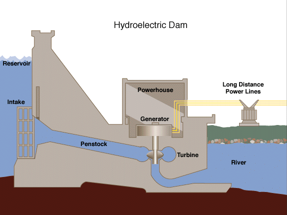 Section of a hydroelectric dam shows water from a filled reservoir flowing through a narrow channel into a river
