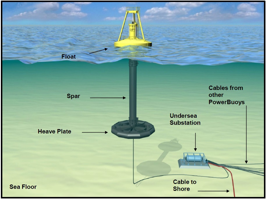 A buoy attached to a cable and generator floats in the ocean.