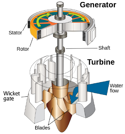 A water turbine consists of a turbine around a shaft. On the top of the shaft is the rotor, which is inside the stator.