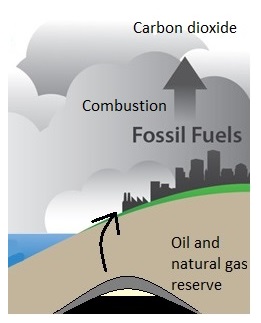An oil and natural gas reserve and a power plant. Combustion releases carbon dioxide into the atmosphere.
