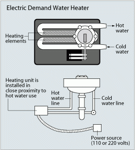 Tankless water heater diagram shows heating unit and pipes connecting to sink