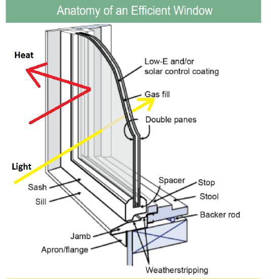 A window with two layers. A red line representing heat bounces off, but a yellow line representing light passes through.