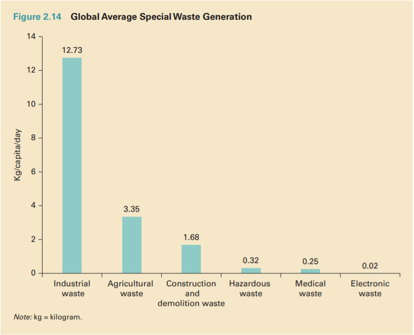 Gráfico de barras da geração de resíduos na indústria (12,73), agricultura (3,35), construção/demolição (1,68) e outros resíduos em kg/capita/dia.
