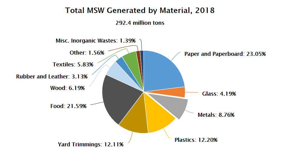 Pie chart of municipal solid waste generation in U.S.