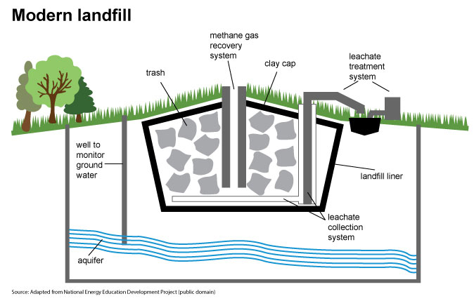 Section of landfill shows trash compacted underground and sealed above and below