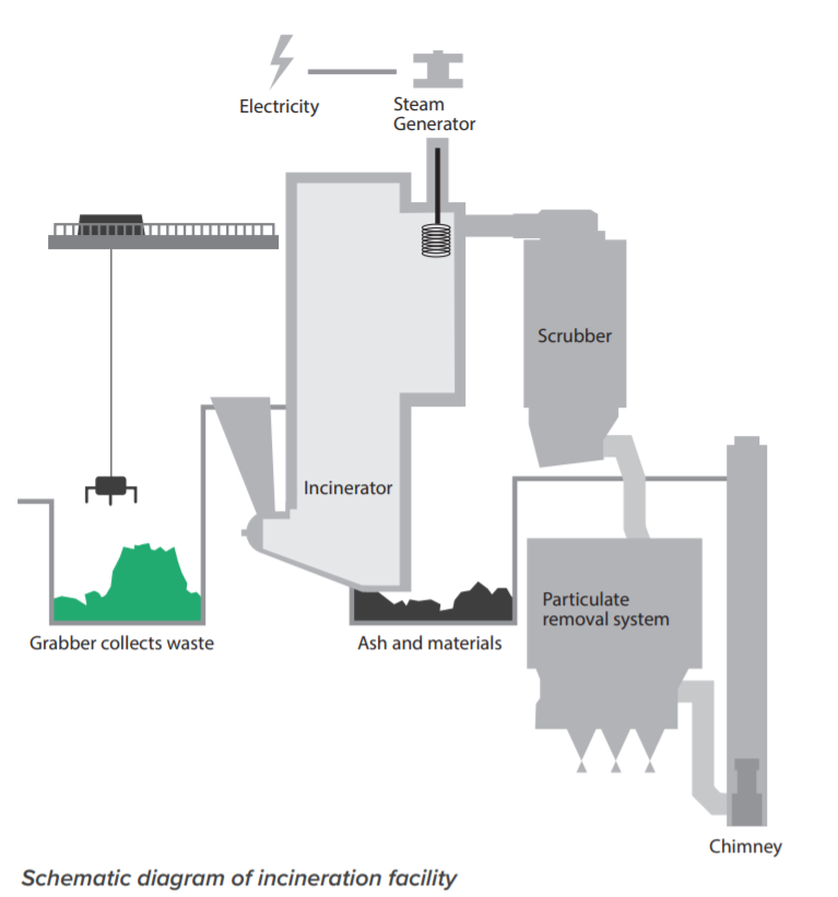O diagrama do incinerador mostra um agarrador, câmara de combustão, gerador e sistemas de purificação.