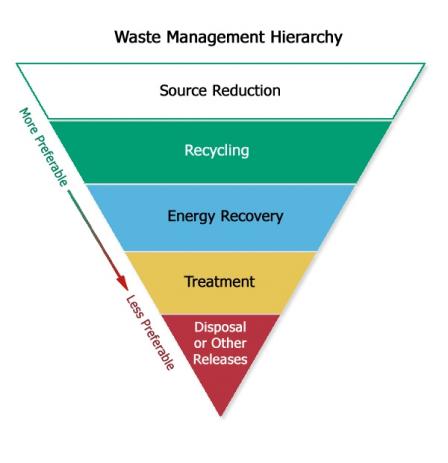 A hierarquia de gerenciamento de resíduos é um triângulo invertido.