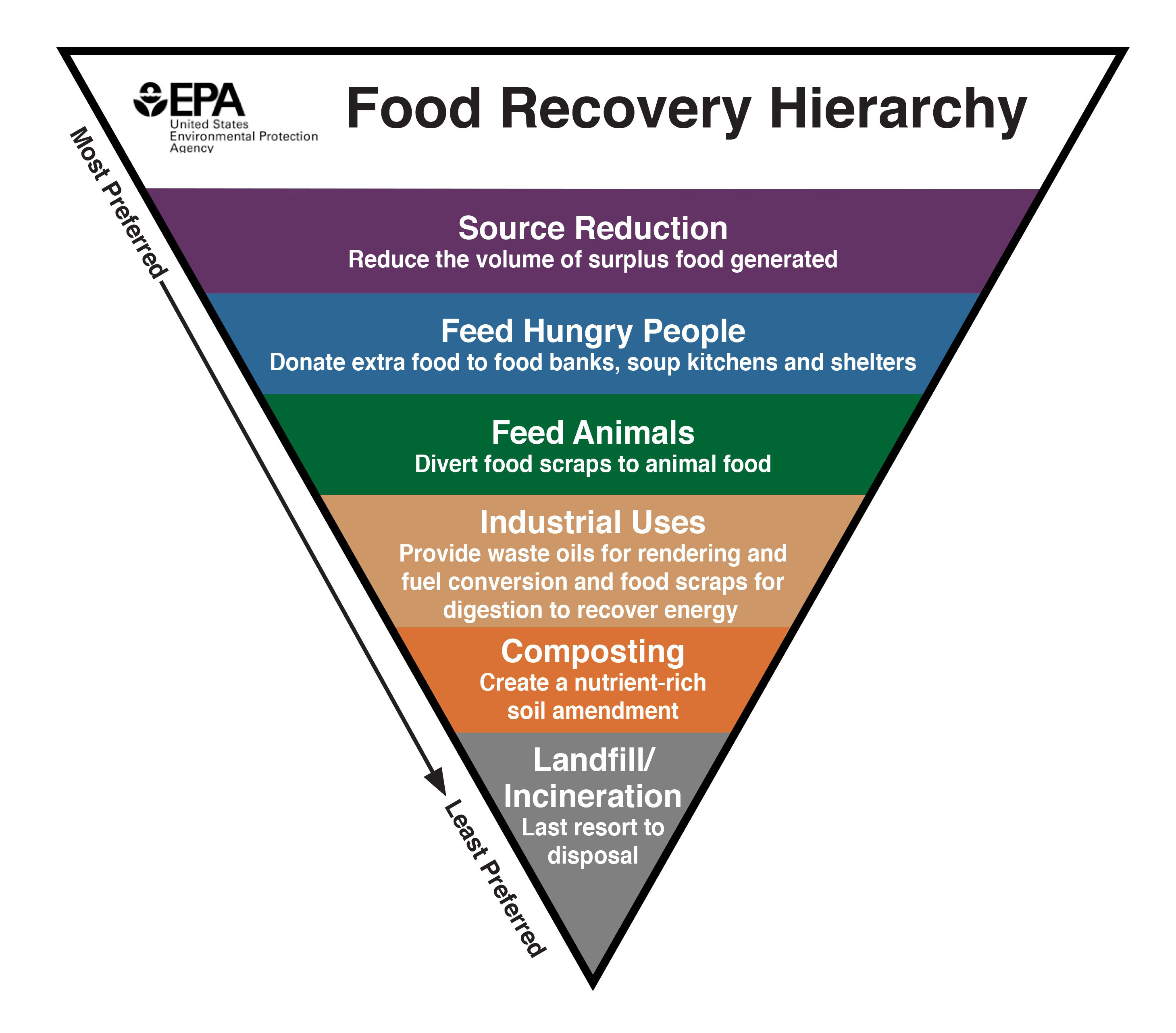 A recuperação de alimentos é um triângulo invertido que se assemelha à hierarquia de gerenciamento de resíduos.