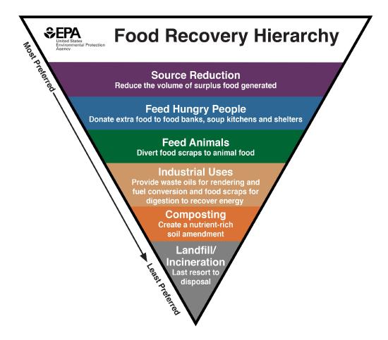 The food recovery is an upside-down triangle that resembles the waste management hierarchy.