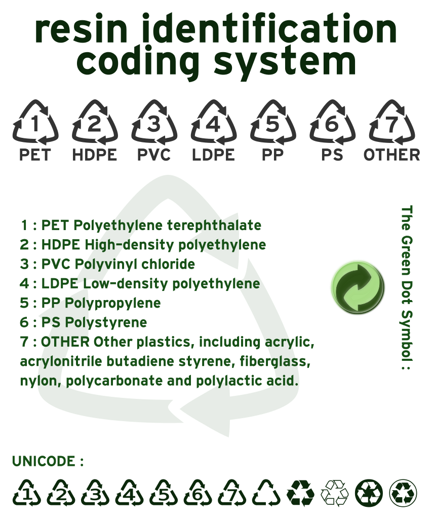 Os códigos de identificação de resina são números 1-2 em símbolos triangulares de reciclagem