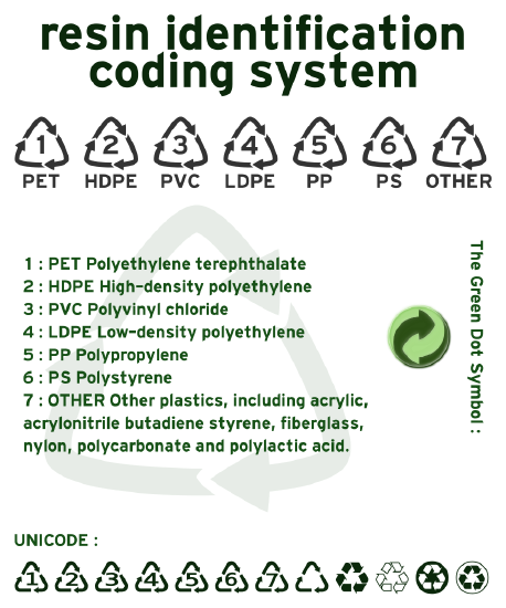 Resin identification codes are numbers 1-2 in triangular recycling symbols