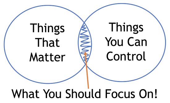 Venn diagram illustraing the focus point for what one cares about versus what one can control