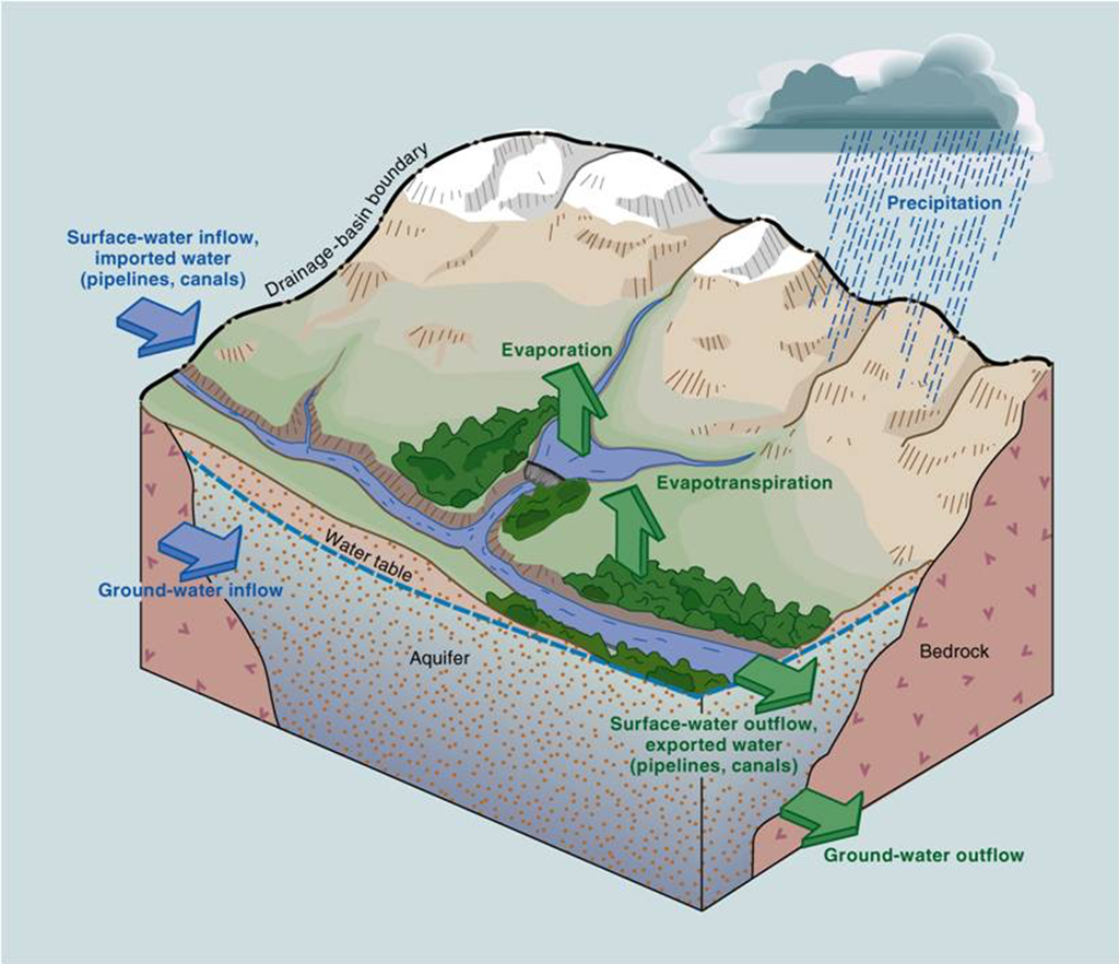 Different reservoirs of water in a watershed