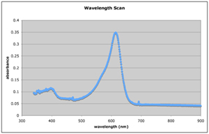 Wavelength scan for XC solution
