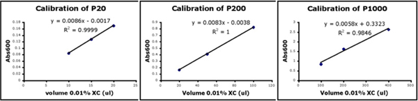 Calibration curves for P20, P200, and P1000.