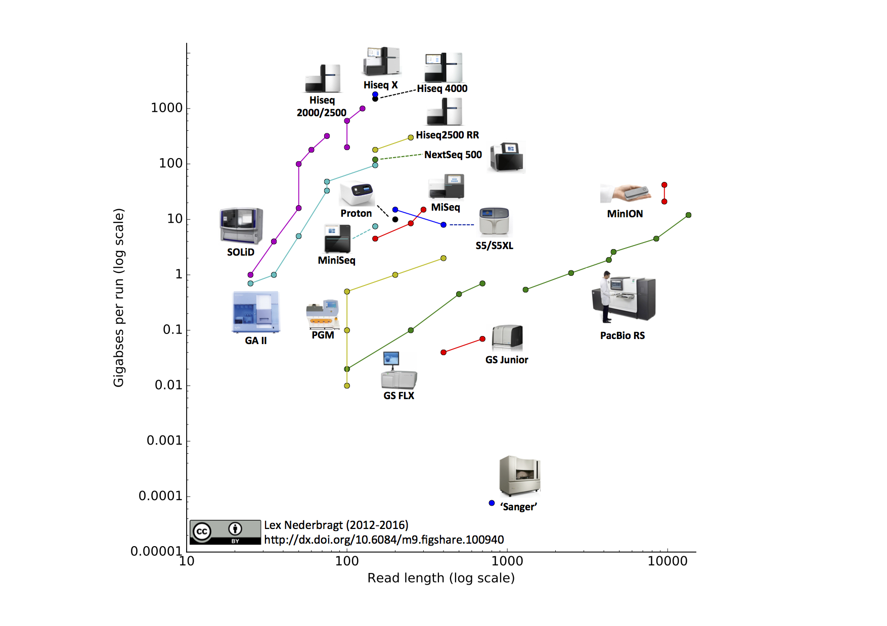 Developments in next generation sequencing
