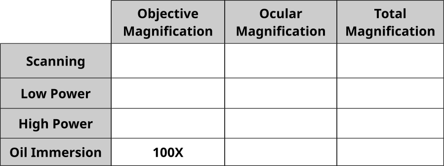 Magnification table