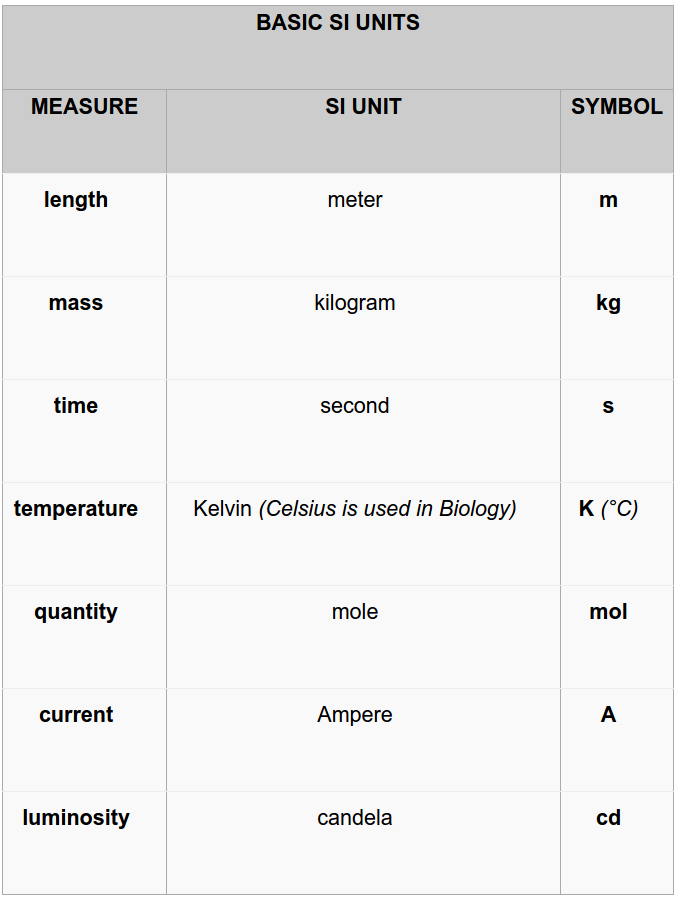 1-3-units-of-measure-biology-libretexts