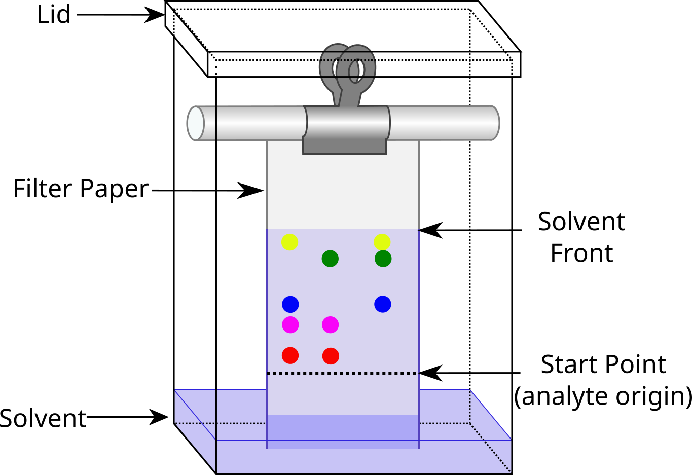 Tanque de cromatografía