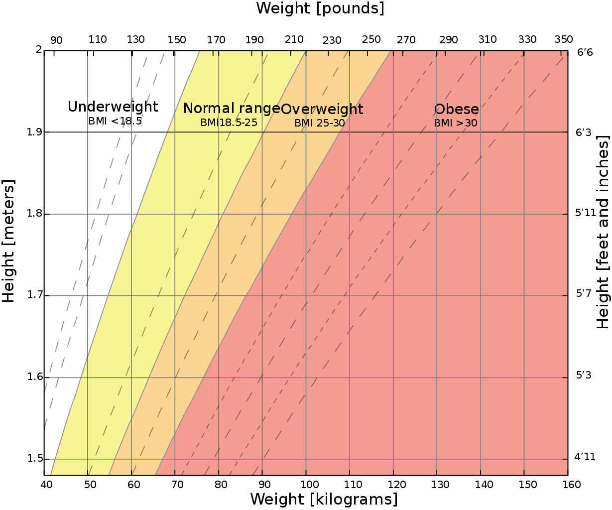 Graph of weight and height. Areas of the graph are shaded in different colors indicating body mass index categories.