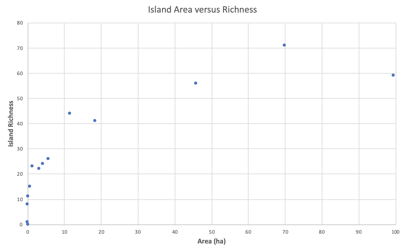 This example of a scatterplot displays island area versus richness. Area in hectares is on the x-axis, and island richness is on the y-axis. Points are scattered across the graph in an upward sloping trend. 