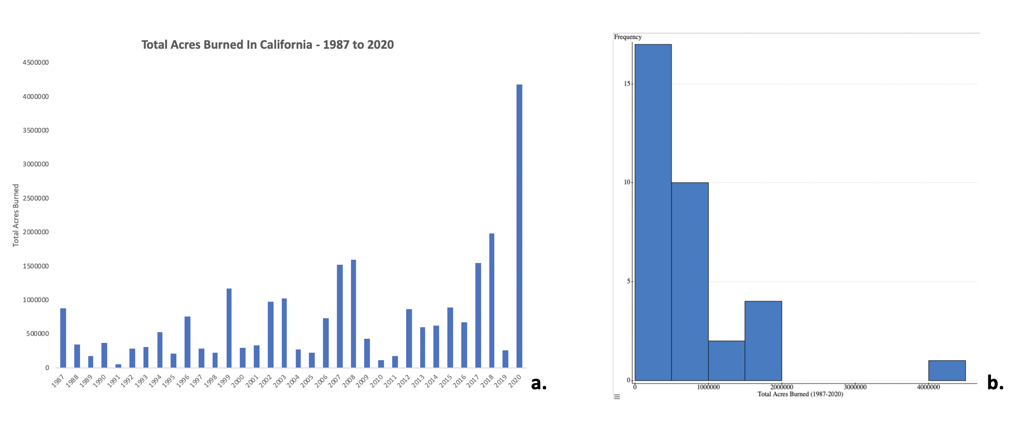 The first figure is an example of a bar graph displaying the total acres burned in California between 1987 and 2020. Years are on the x-axis and total acres burned are on the y-axis. The length of each bar is proportional to the total acres burned that year. The second figure is an example of a histogram displaying the same data as the first figure. However, ranges of total acres burned are now on the x-axis, and the frequency of each range is on the y-axis.  